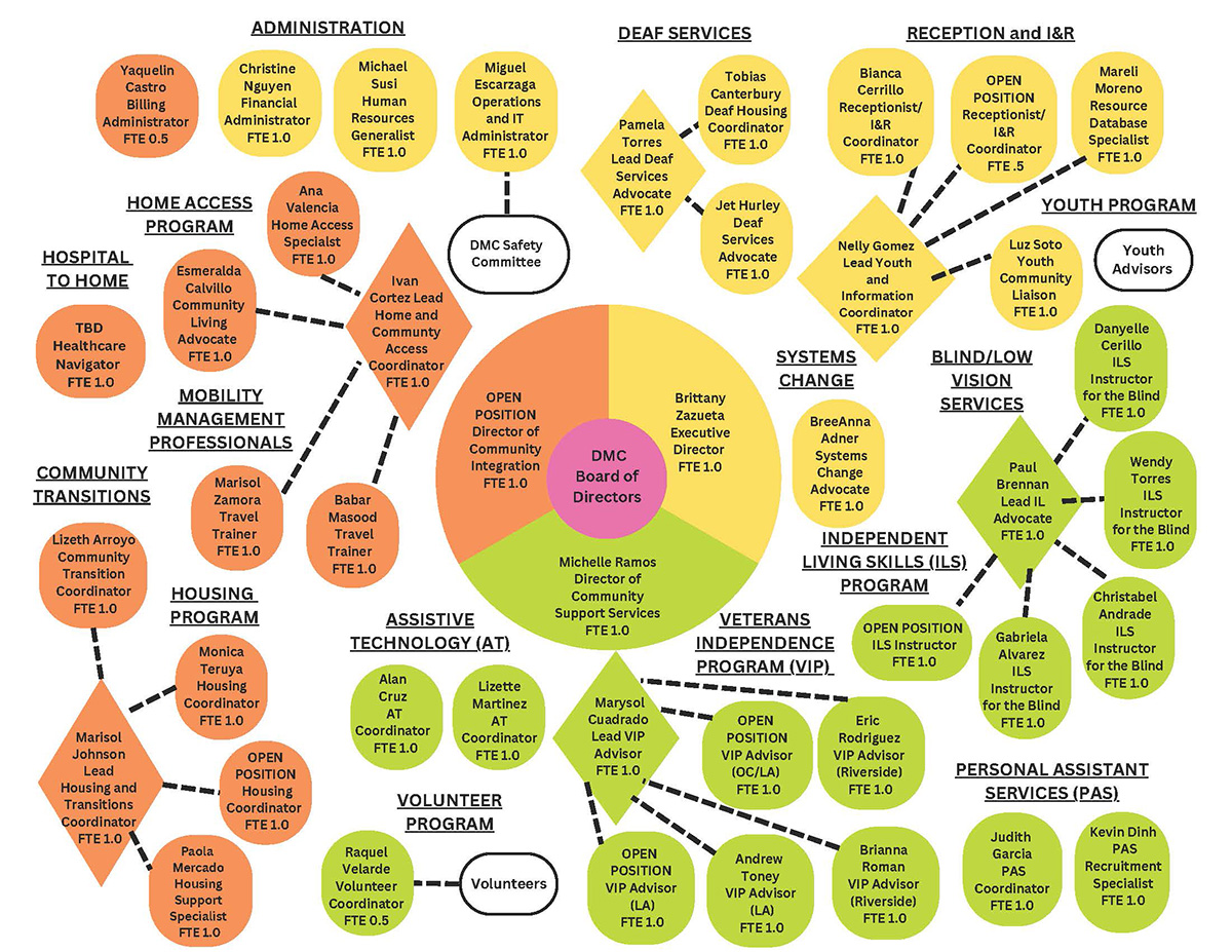organizational charts 