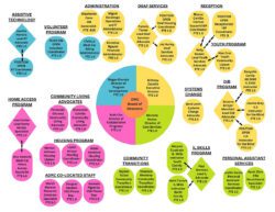 The DMC organizational chart which is in a circular style. There is a small circle in the center labeled as, “Board of Directors.” The smaller circle is inside a large circle which is divided into four sections, similar to a pizza or pie. Each of the “slices” represents the team of Directors and has its own color. Brittany is yellow, Michelle green, Ruth pink, and Megan in blue. From each colorful slice extends a connection, like a bridge or arm, to additional circular shapes which represent each of the members on their teams. There are some diamond shapes which represent lead positions for the various teams. Each of the diamonds and circular shapes are also connected, to show how information and ideas can be shared across all team members. Please see the word document for specific details of each team member and their position.
