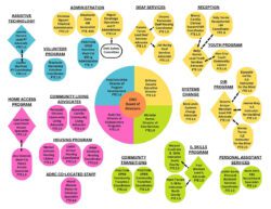 Organizational chart of employees and their roles.