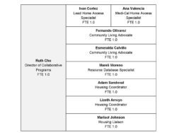 Staff organizational chart with names and roles.