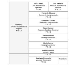 Staff organizational chart with names and roles.