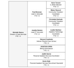 Organization chart of staff and roles.