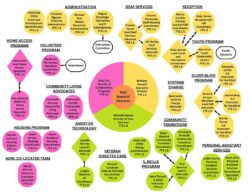 Organization chart for community services.