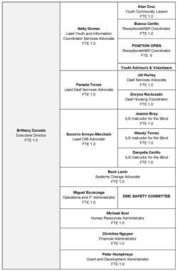 Staff organization chart with names and roles.