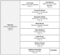 Organization chart with staff names and roles.