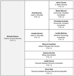 Staff organizational chart with names and titles.