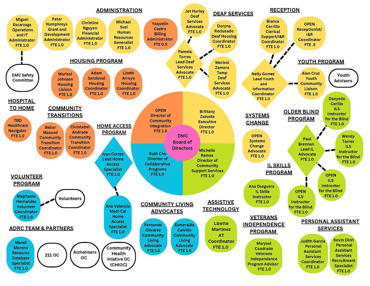 DMC ORGANIZATIONAL CHART