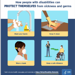 Poster from the CDC which reads “How people with Disabilities Can Protect themselves from sickness and germs” Image shows: Wash Your Hands (with soap and water), Keep it Clean (gloved hand cleaning surfaces), Wear a Mask (person fitting it snugly over mouth and nose) and Keep a safe distance showing a 6 ft. safety distance from another person.