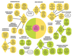 DMC Organization Chart